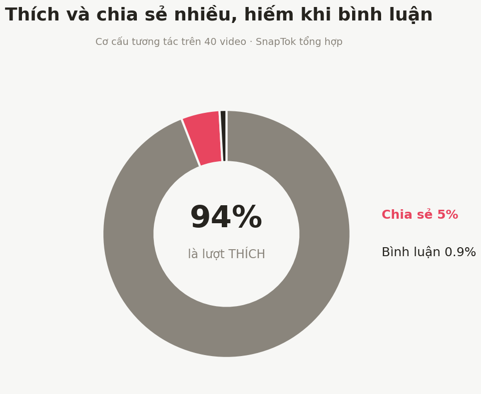 Biểu đồ tròn: trong tổng tương tác của 40 video, 94,1% là lượt thích, 5% là chia sẻ và chỉ 0,9% là bình luận