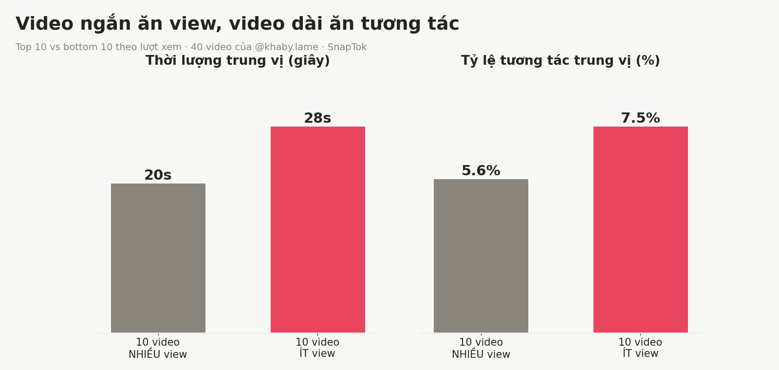Biểu đồ: 10 video nhiều view nhất có thời lượng trung vị 20 giây và tỷ lệ tương tác 5,6%, trong khi 10 video ít view nhất dài 28 giây và tương tác 7,5%