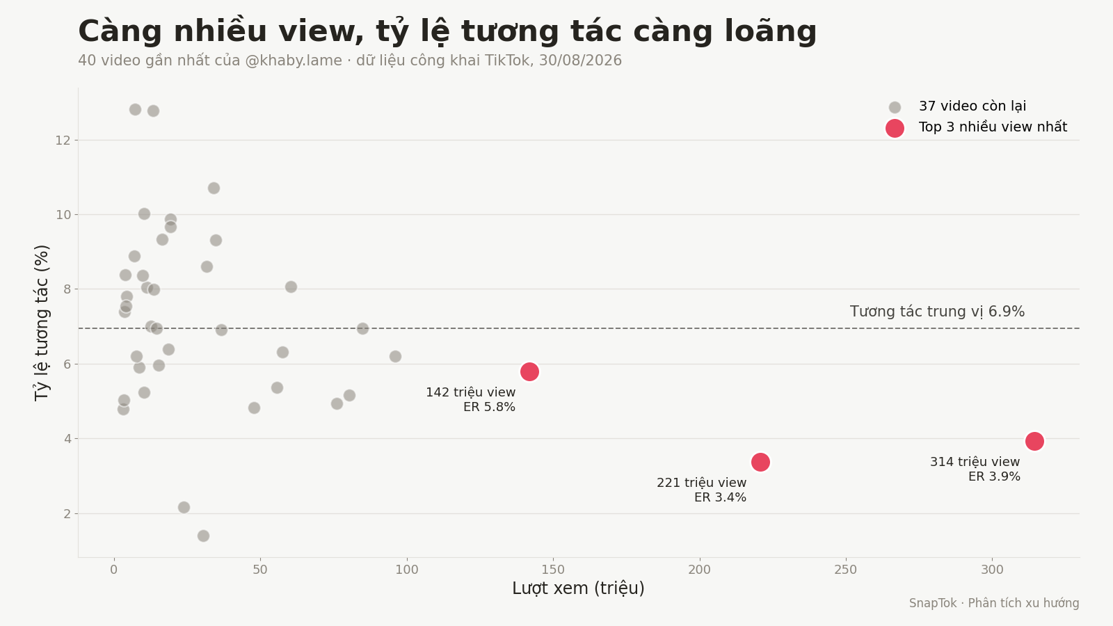 Phân tích 40 video của Khaby Lame: nhiều view chưa chắc nhiều tương tác