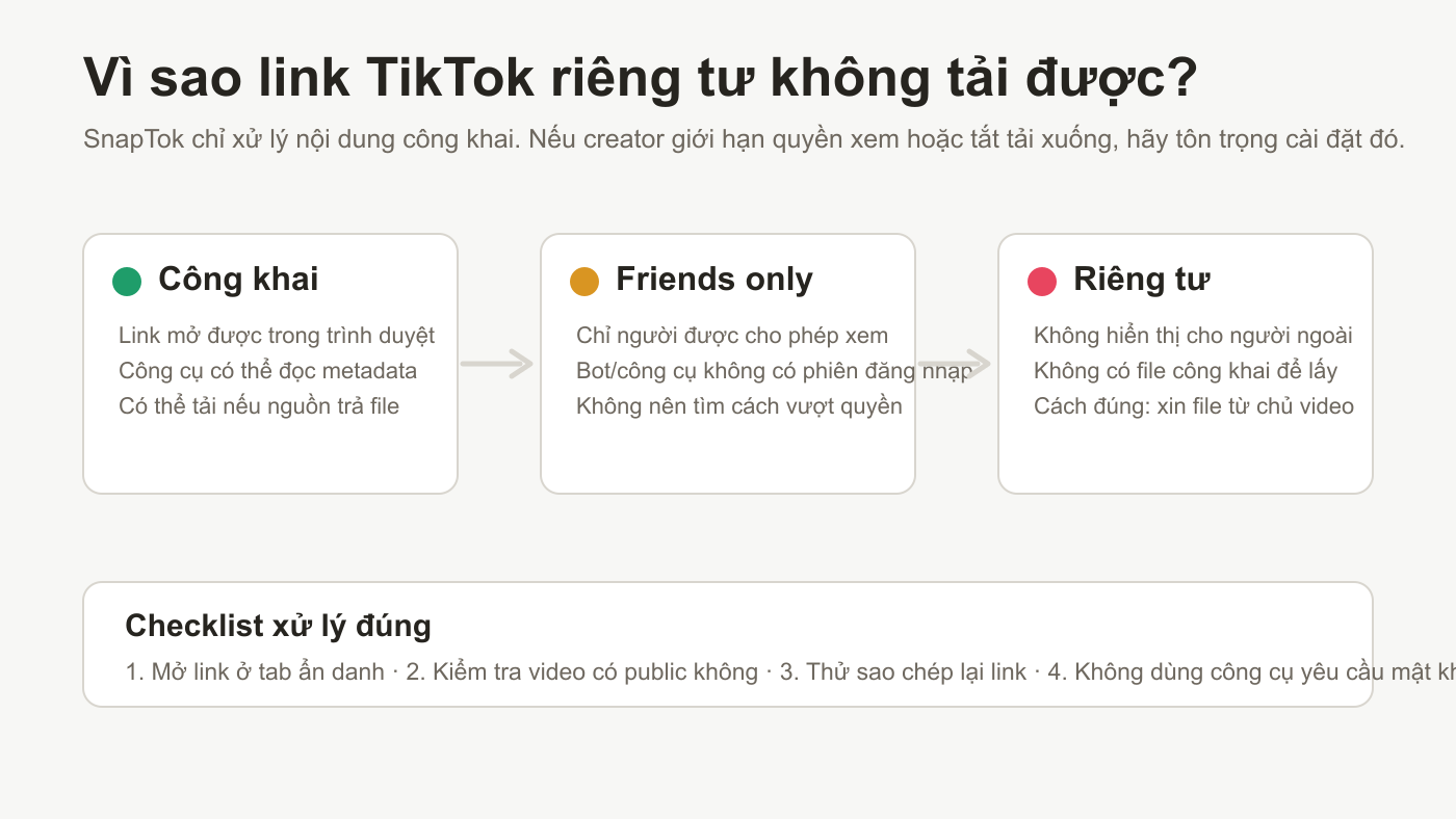 Vì sao video TikTok riêng tư không tải được? Cách kiểm tra an toàn